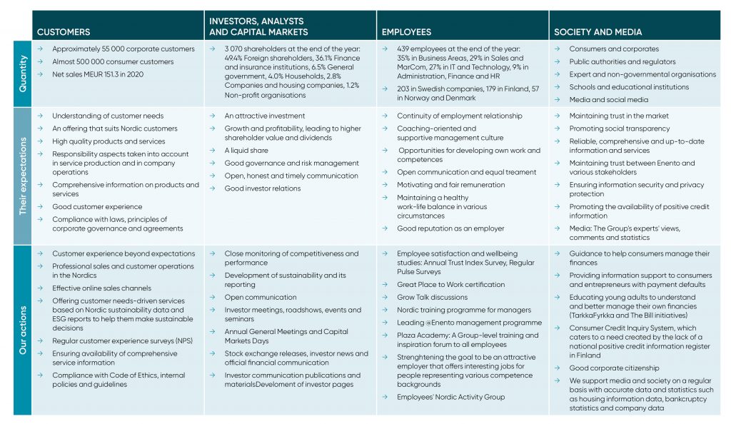 Our stakeholders and their expectations